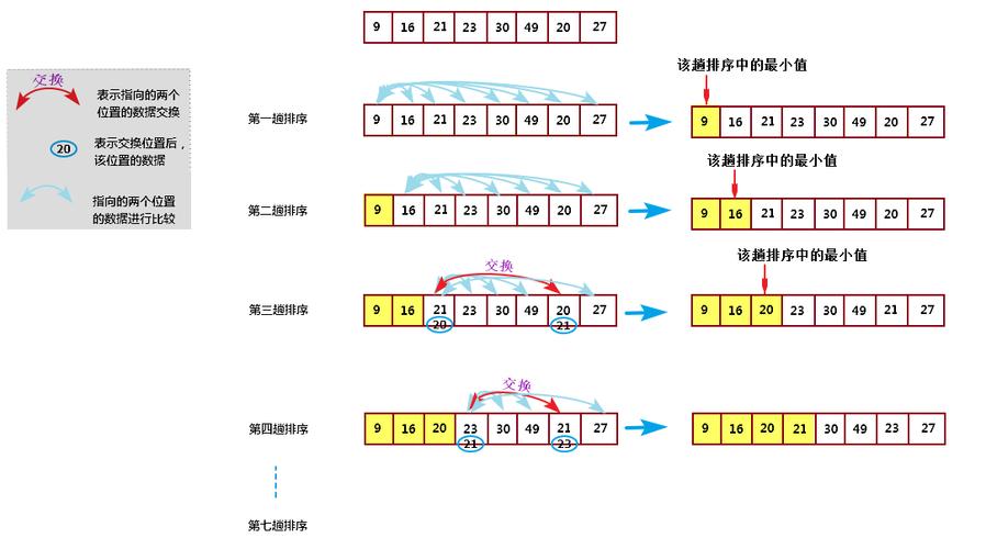 排序算法---选择排序(selection sort)