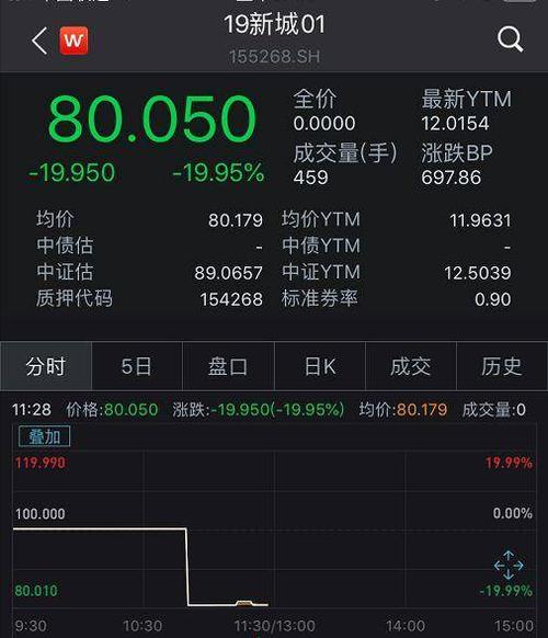 新城危局发酵!股票蒸发470亿,债券暴跌20%,h股却传来大消息