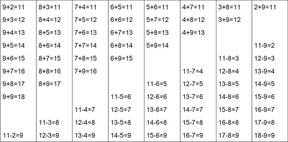 20以内进位加法表,20以内退位减法表
