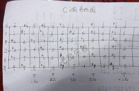 三弦的音从低到高依次是,空弦5,二品6,四品7,五品高音1,七品高音2