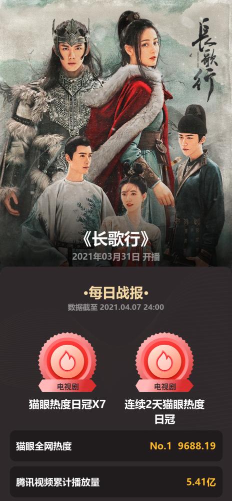 《长歌行》豆瓣开分6.4,热度榜七连冠,播放破5亿!