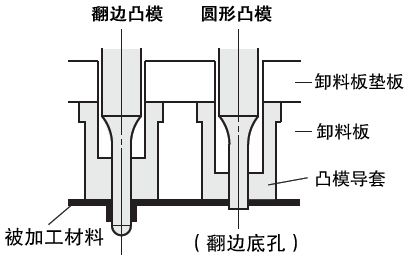 翻边凸模 -普通型抛光加工