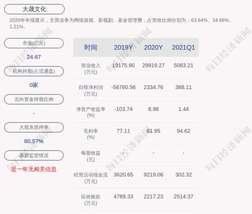 交卷!大晟文化:2021年第一季度净利润约388万元,同比下降85.40%