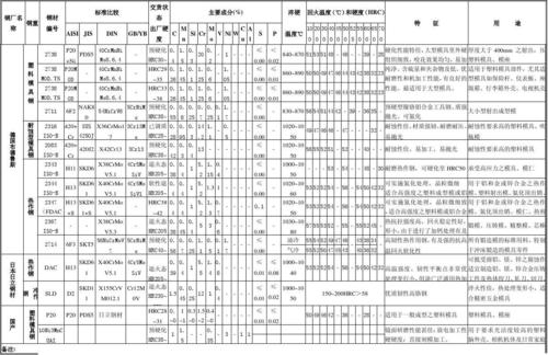 模具钢材牌号对照表