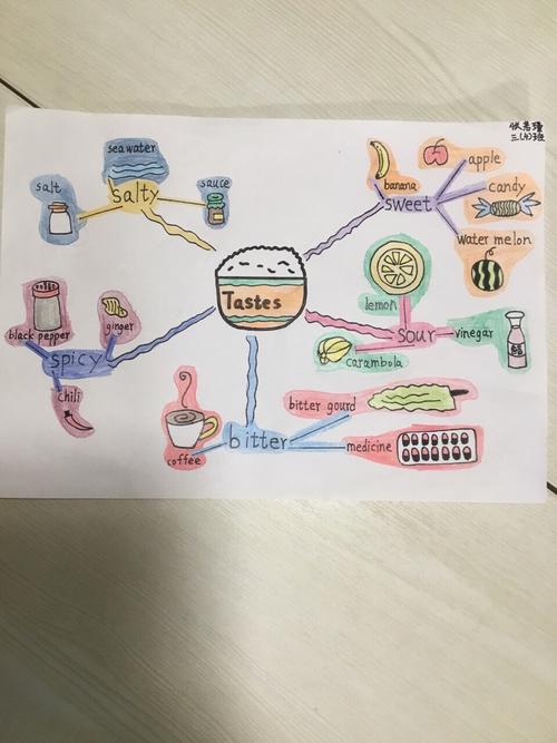 唯有爱与美食不可辜负哦 请欣赏创新学子三4班的思维导图