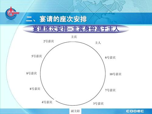 会议,会见来宾,宴请的座次安排ppt