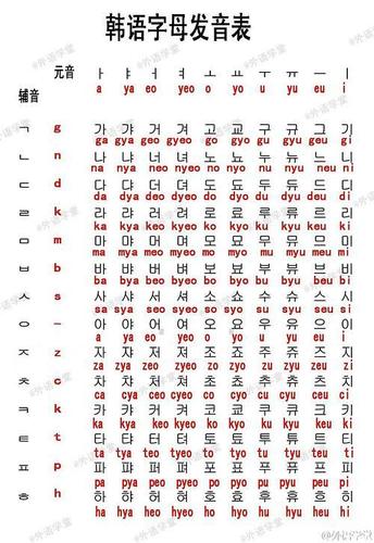 找了一个简单韩文发音入门(从罗马音入手,非标准.