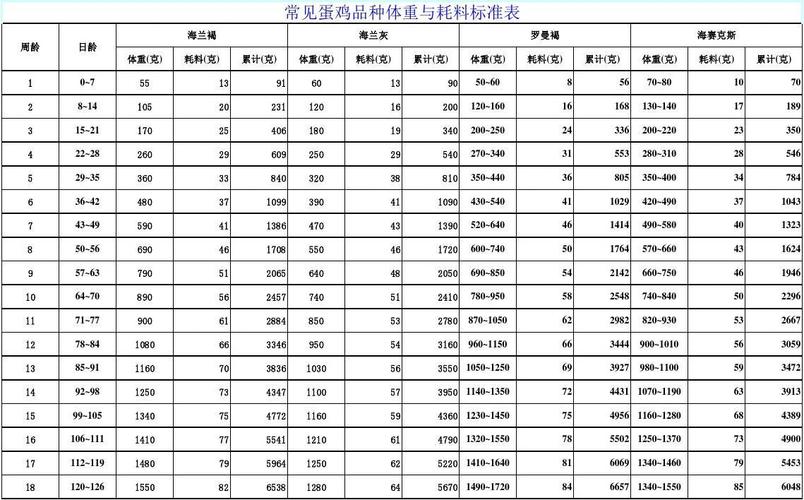 常见蛋鸡品种体重与耗料标准表