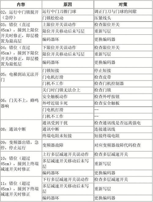 新时达sm系统故障代码表