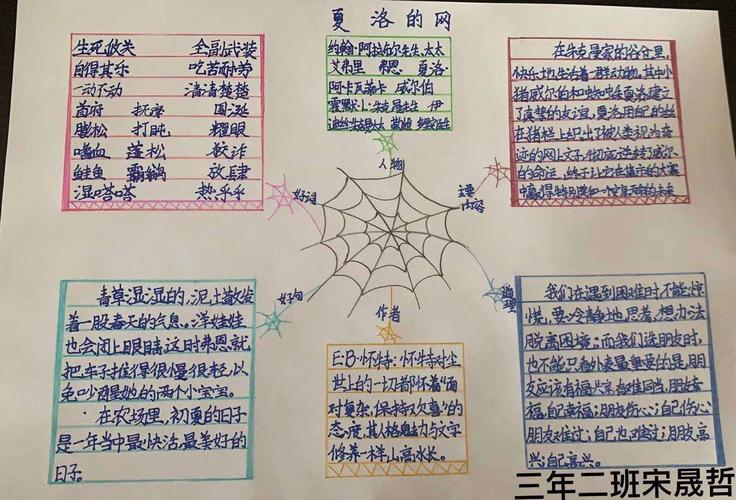 《夏洛的网》思维导图