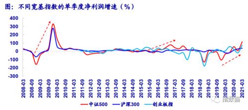为什么我更看好中证500?
