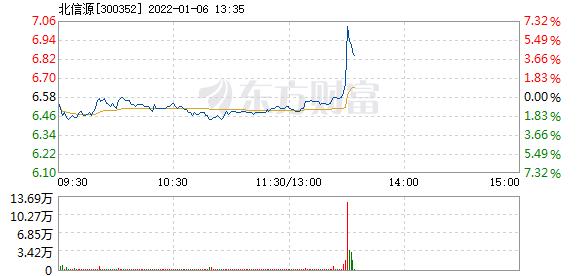 北信源1月6日盘中涨幅达5