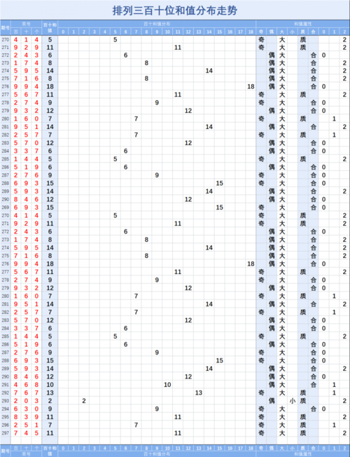 排列三【20297】期两数和值分布走势图