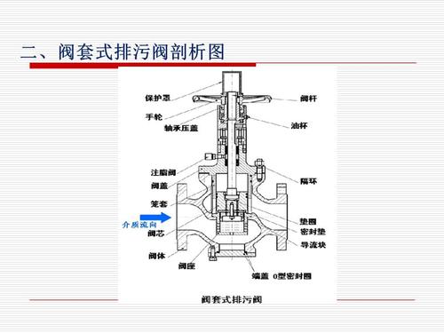 阀套式排污阀常见故障维修指南ppt课件.ppt