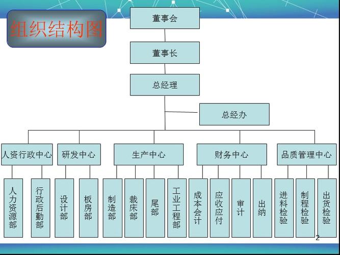 服装公司组织结构图ppt课件.ppt