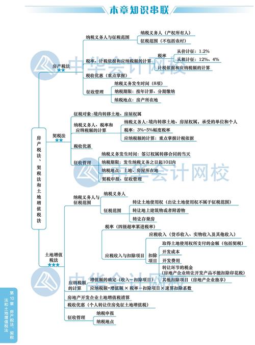 2020注会税法教材思维导图第十章:房产税,契税和土地增值税
