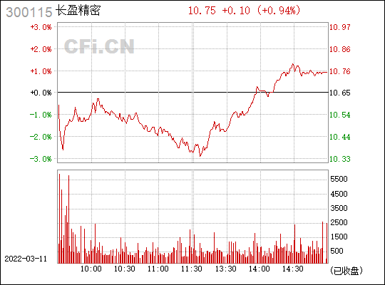 长盈精密(300115)_股票行情,行情首页_中财网