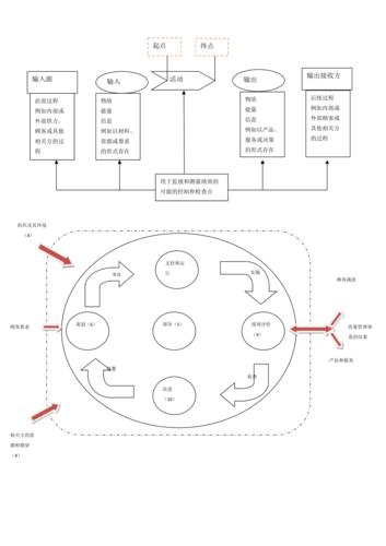 单一过程各要素相互关系图