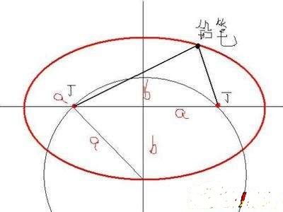 木工装修画椭圆形的方法?