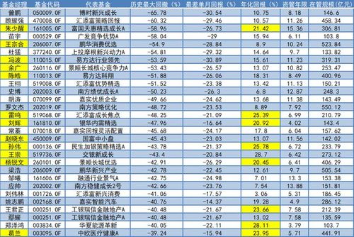 历史上回撤最大的基金经理排名