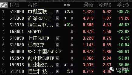 腾讯中概狂飙最高6重要今天有发车茅台被抛售新能源