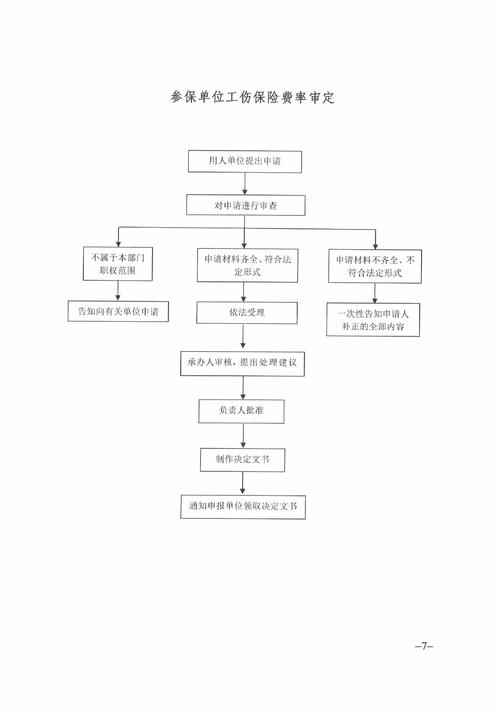 参保单位工伤保险费率审定流程图