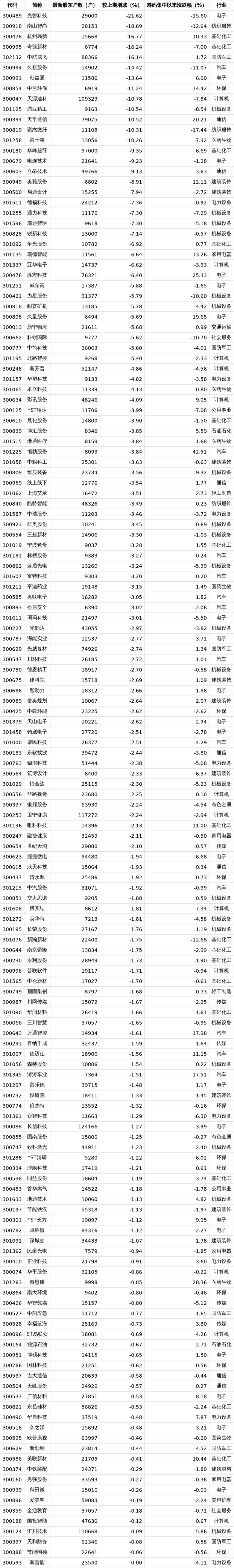 创业板最新筹码集中股名单