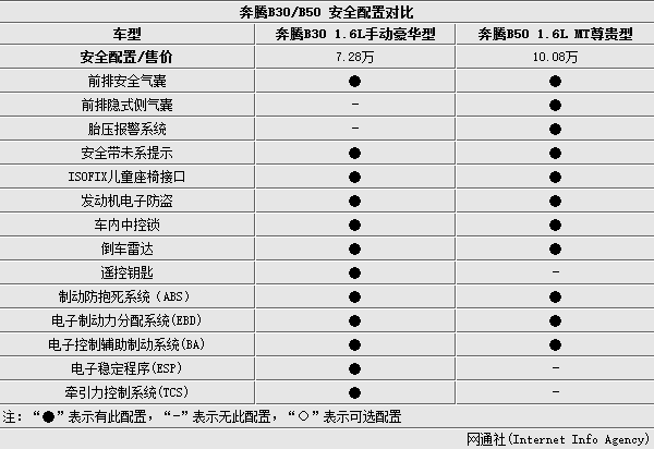 奔腾b30车长/车宽等超b50 售价降低2.8万