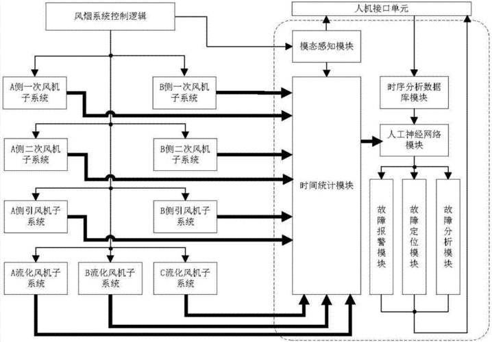 基于组件的循环流化床锅炉风烟设备故障监测方法及装置与流程
