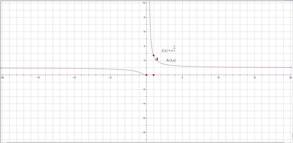y=e的1/x次方的函数图象怎么画