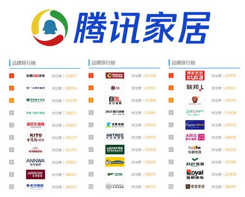 品牌排行榜",向消费者推荐如瓷砖,卫浴,地板,门窗,吊顶,厨卫电器,家具