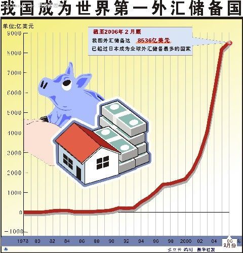 我国成为世界第一外汇储备国