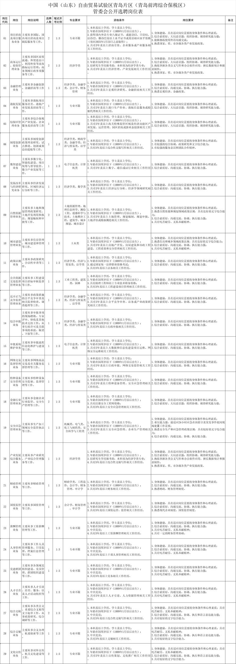 青岛自贸片区管委会岗位表已出.中国