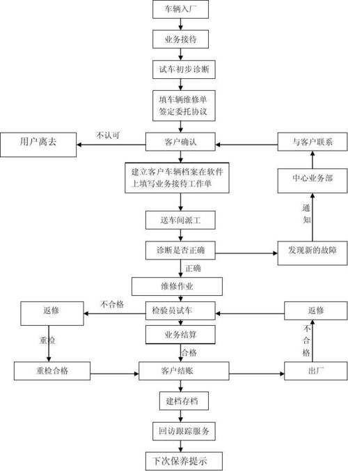 汽车维修流程图