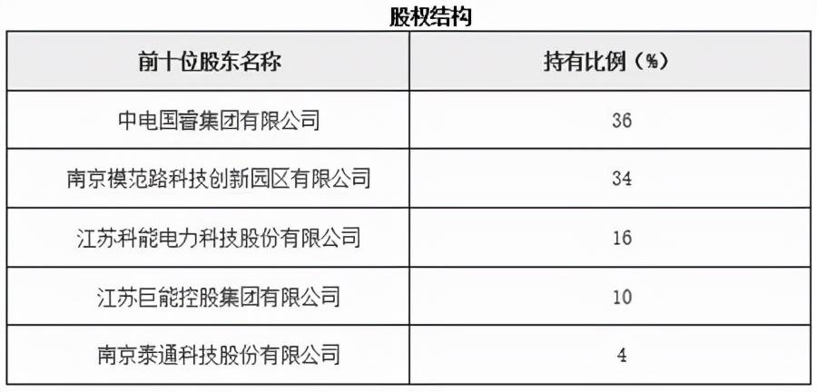 国睿集团(即中国电科集团第十四研究所),南京邮电大学,江苏南大苏富特