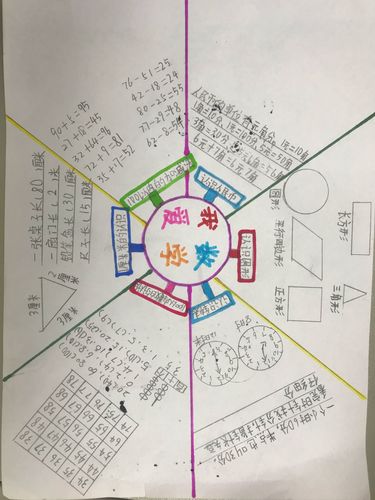 第一 张数学思维导图