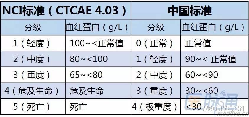 长期,多种肿瘤治疗,如化疗的骨髓抑制作用,肿瘤 放射治疗等.