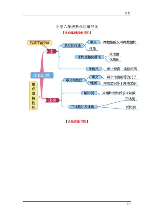 小学六年级数学思维导图素材.docx 4页