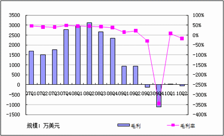 71%. 九城第二季度运营成本为442万美元(2995万元人民币)