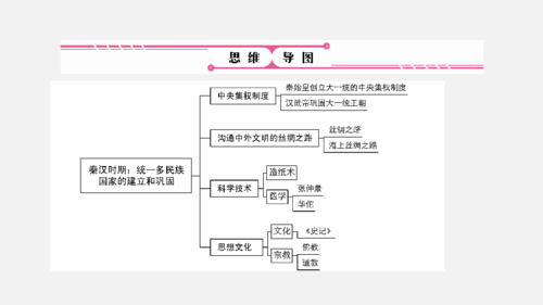 前 60 25 华佗 220 (年) 221 思维导图 秦始皇创立大一统的中央集权