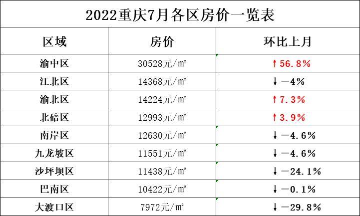 重庆房价2022最新价格多少一平方重庆各区的房价走势