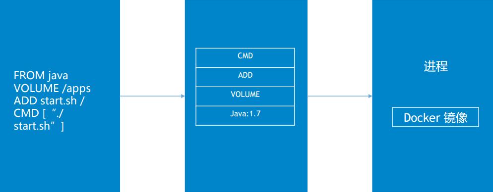 图4 docker 化实践的三个简单步骤 首先编写 docker file ,然后