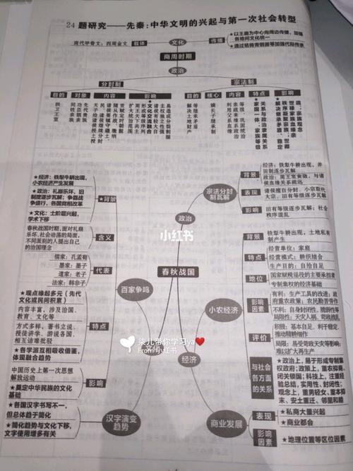【高考历史夏商周 春秋战国思维导图】_高考_教育