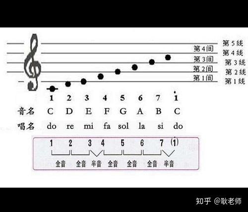 图1:自然大调音阶 自然大调音阶结构为:全音,全音,半音,全音,全音全