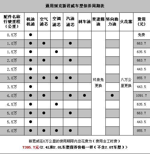 维修保养调查之别克新君威
