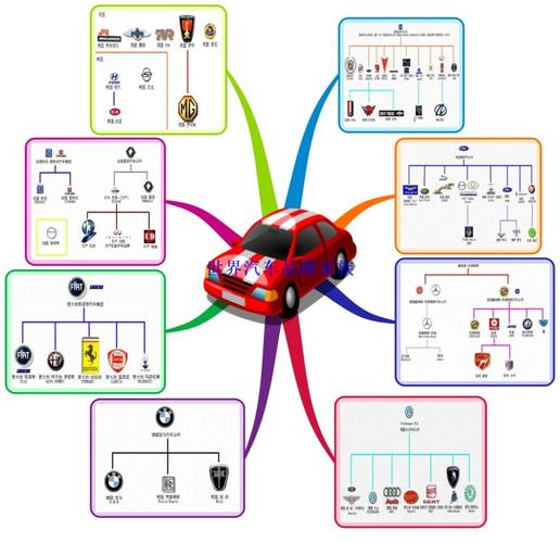 世界汽车品牌家族_思维导图杨艳君_新浪博客