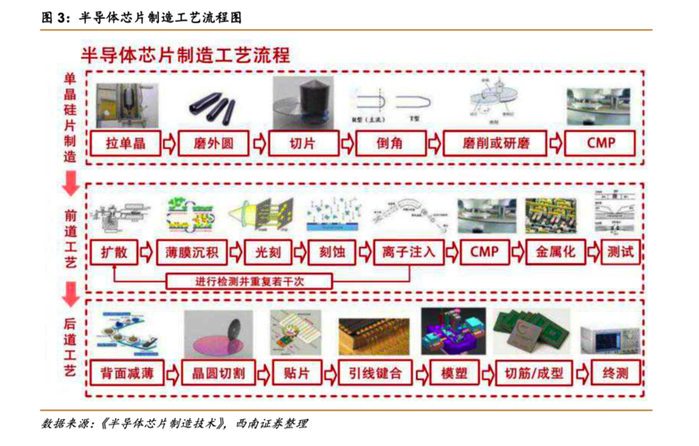 半导体芯片制造工艺流程图