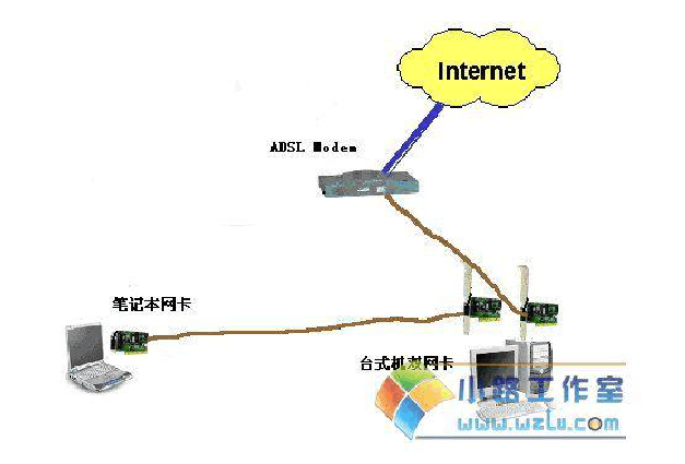 教你家庭组建局域网的三种方法