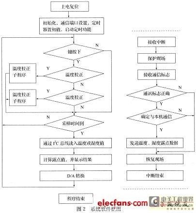 系统的工作流程图