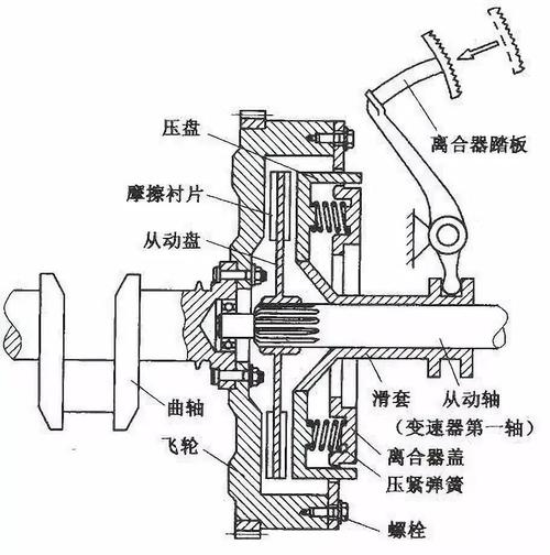汽车离合器的原理和作用是怎样的?每个开车的人都要知道!